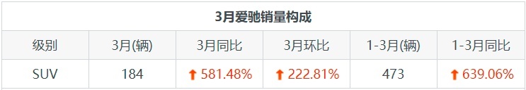 爱驰月度销量发布，爱驰U5卖得最好