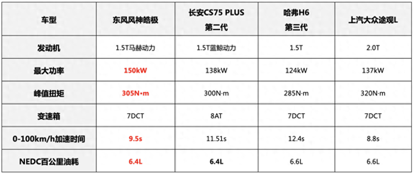 10万预算买SUV，空间/动力/配置都想要，东风风神皓极能否满足？