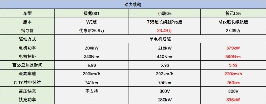 只讲干货！三款热门纯电车，极氪001/小鹏G6/智己LS6，怎么选？