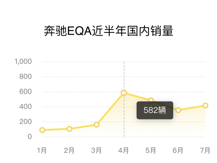 EQ系列半年销量不足万台？奔驰新能源卷慢了一步