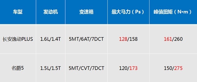 对比长安逸动PLUS与名爵5，10万元国产家轿该这么选