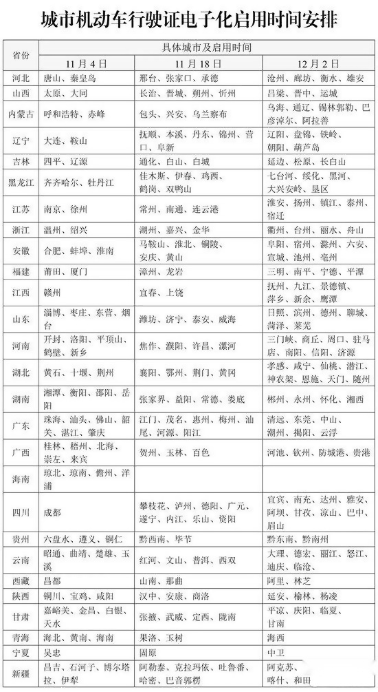 又一批城市将启用机动车电子行驶证，电子版和纸质版有不同作用