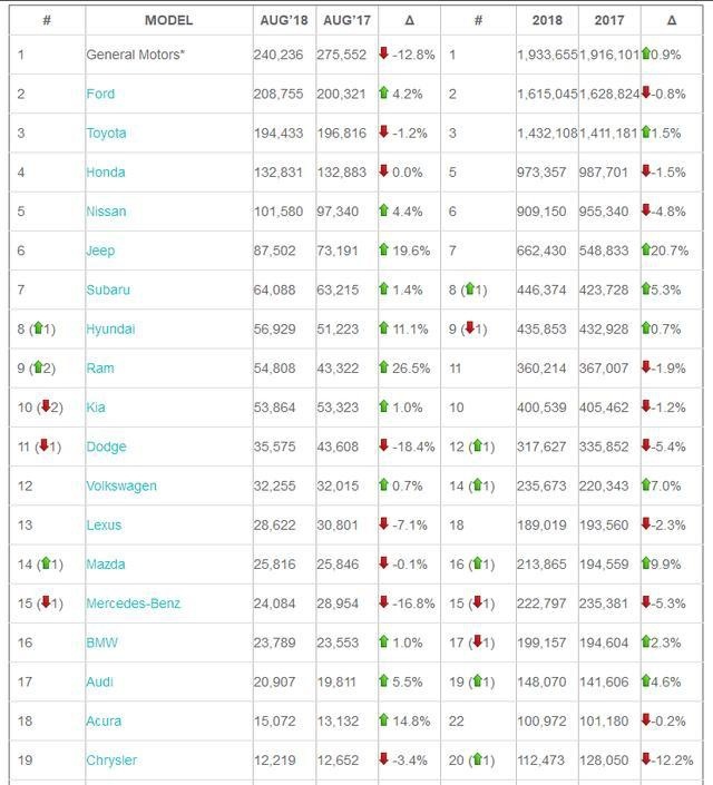 奥迪10月美国销量快报,奥迪Q8销量破千,奥迪A6仅卖出12