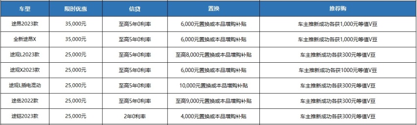 单车至高减5万，平均每台车补贴2.3万，上汽大众喊你来买车