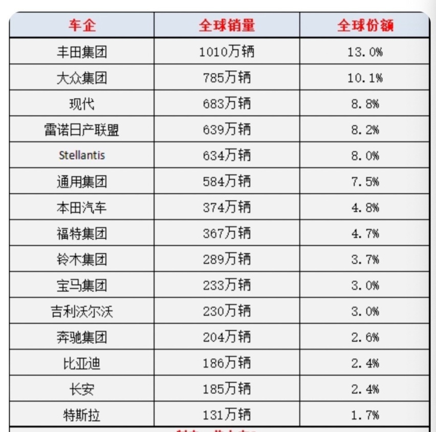 去年全球销量最好的15个品牌，大众被丰田甩开，现代首进前三