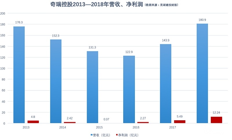奇瑞“卖身”背后：曾是自主一哥，买家是谁至今成谜