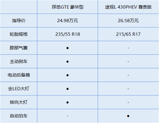 【帮你选车】免购置税送牌照 探岳GTE性价比如何？