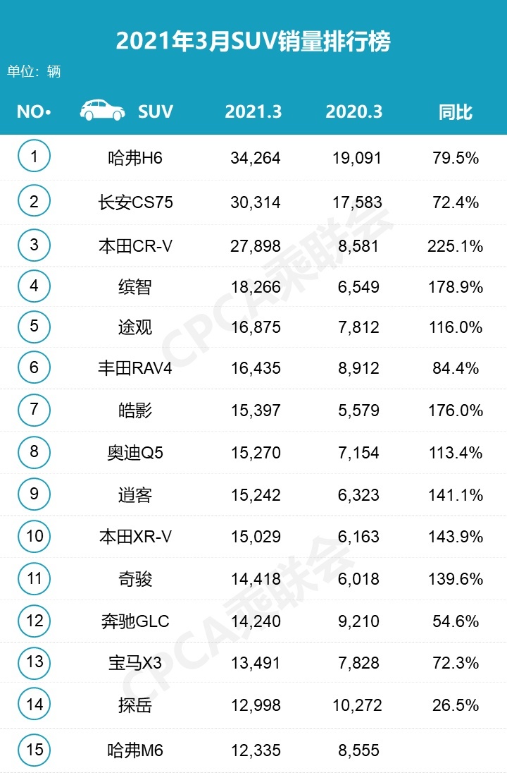 3月SUV销量榜：自主品牌前十仅剩2席,哈弗H6重回榜一