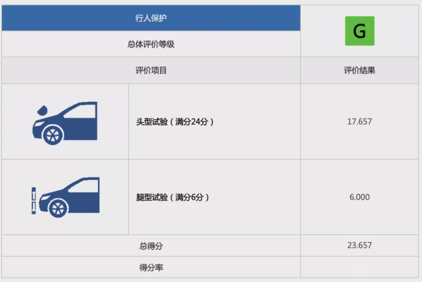 广本皓影中保研碰撞成绩出炉，3项优秀评价是怎么来的？