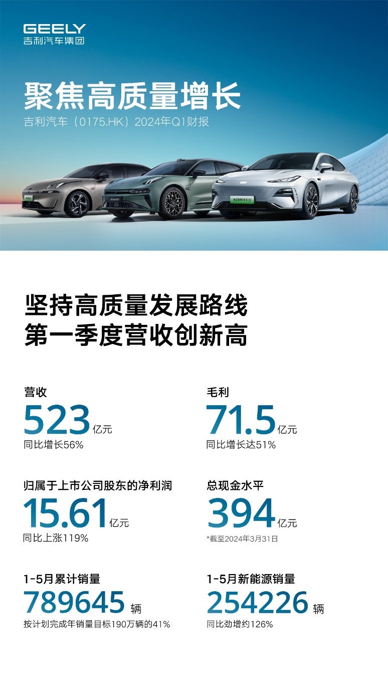 聚焦高质量增长，吉利汽车2024年第一季度营收523亿元创新高