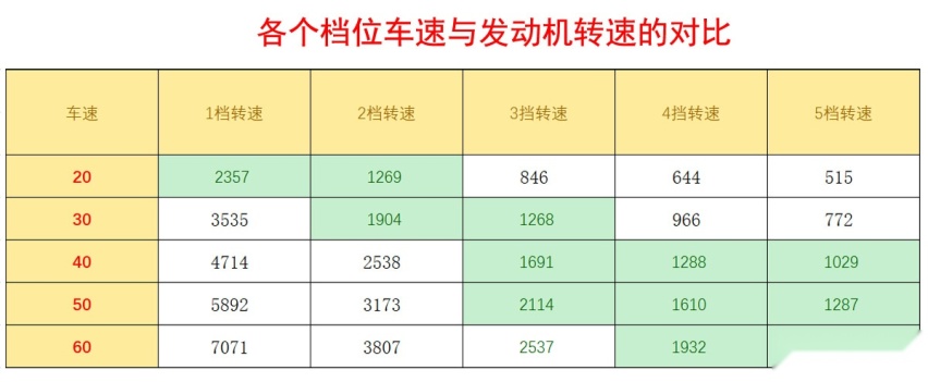 手动挡车，用五档行驶，转弯减速该怎么挂挡？