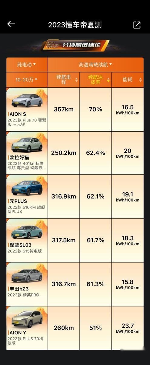 2023懂车帝夏测成绩出炉，欧拉好猫实力震憾全场！