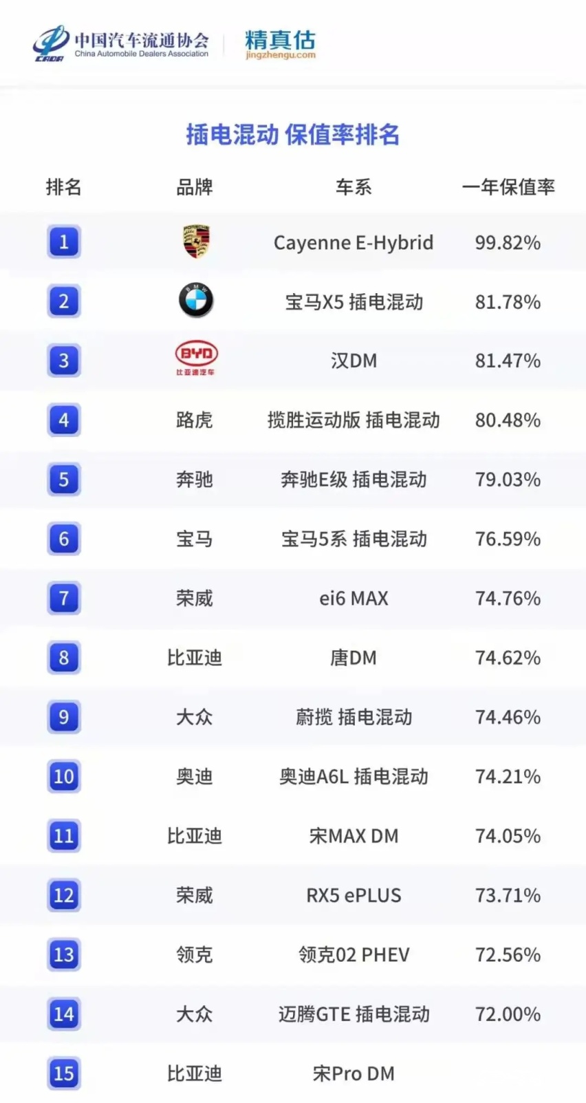 纯电、混动新能源保值率排行榜，看看哪款车型相对高一点？