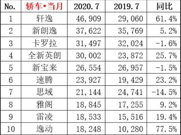 七月轿车销量榜出炉：轩逸一骑绝尘，思域同比跌幅大