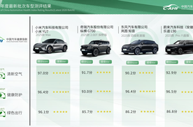 小米、魏牌等主流车型智能与健康表现如何？汽车指数最新测评结果出炉