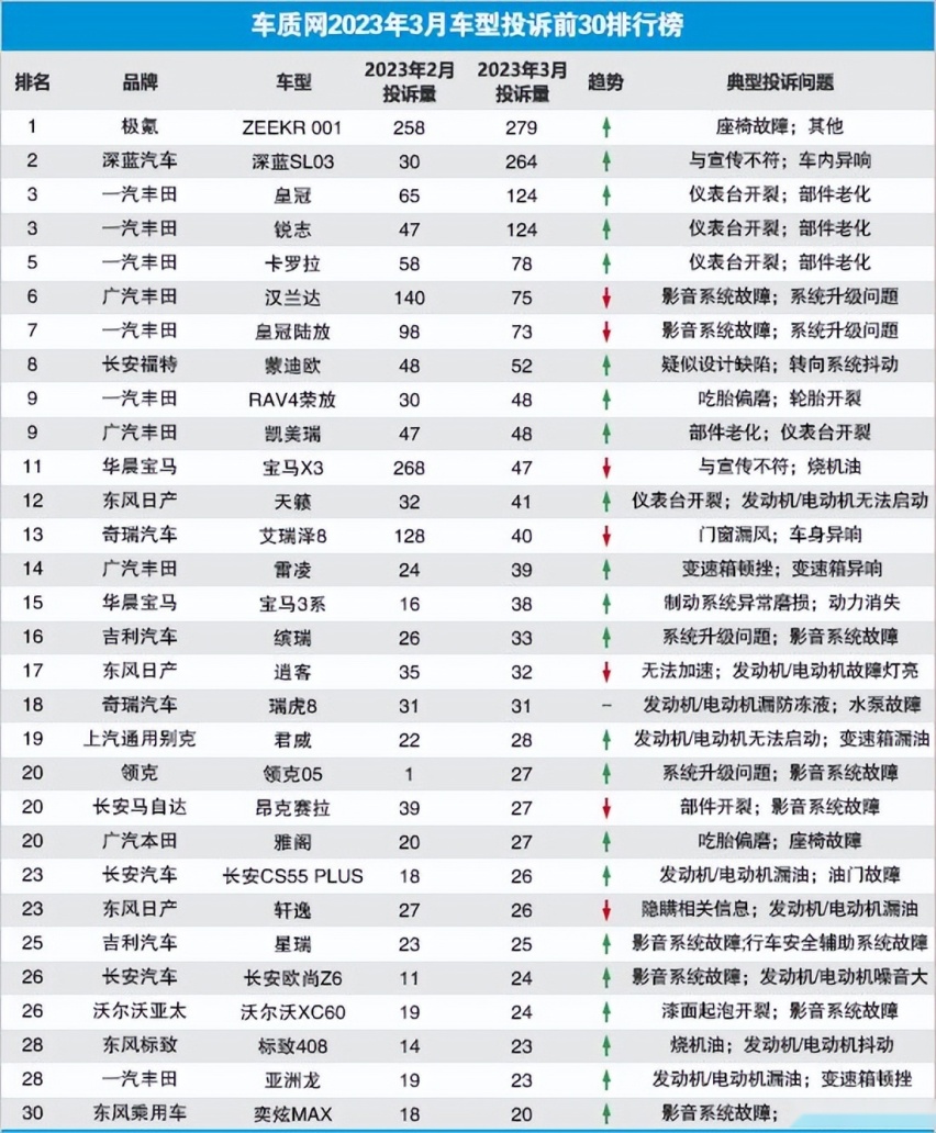 3月车型投诉榜前10占7席！你还会说丰田开不坏吗？