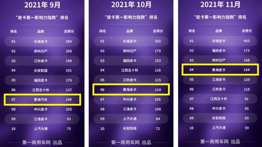 实力不容小觑，黄海皮卡影响力榜单排名快速上升！