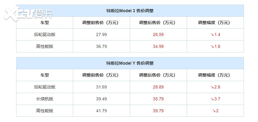 特斯拉定律：辟谣之后不一定降价，但降价必维权