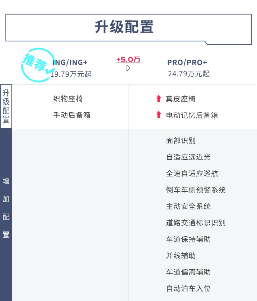 车标都没见过，顶配敢卖30万，这SUV怎么选比较好？