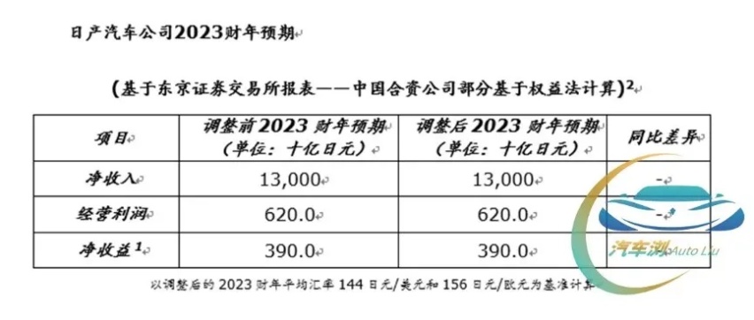三季度净利润156亿人民币 日产汽车2023财年收益预期达成