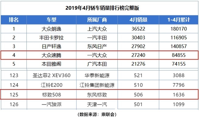 一个月只卖这么点！曾经风光无限的标致5008，如今混成这样