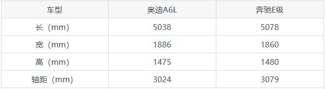 世纪难题！奥迪A6L和奔驰E级到底选谁？这篇文章替你答疑解惑