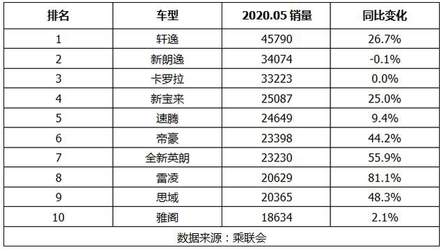 5月轿车销量前十：轩逸超朗逸夺冠，日系车占半数，国产1款上榜