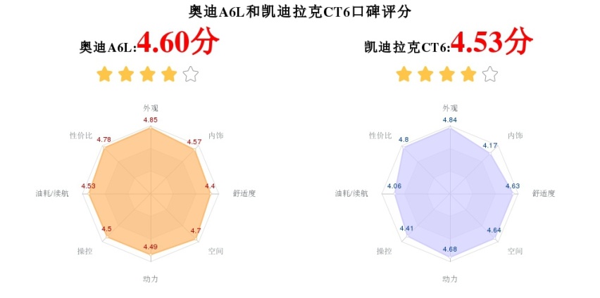 全方位了解：奥迪A6L和凯迪拉克CT6，选车不迷茫