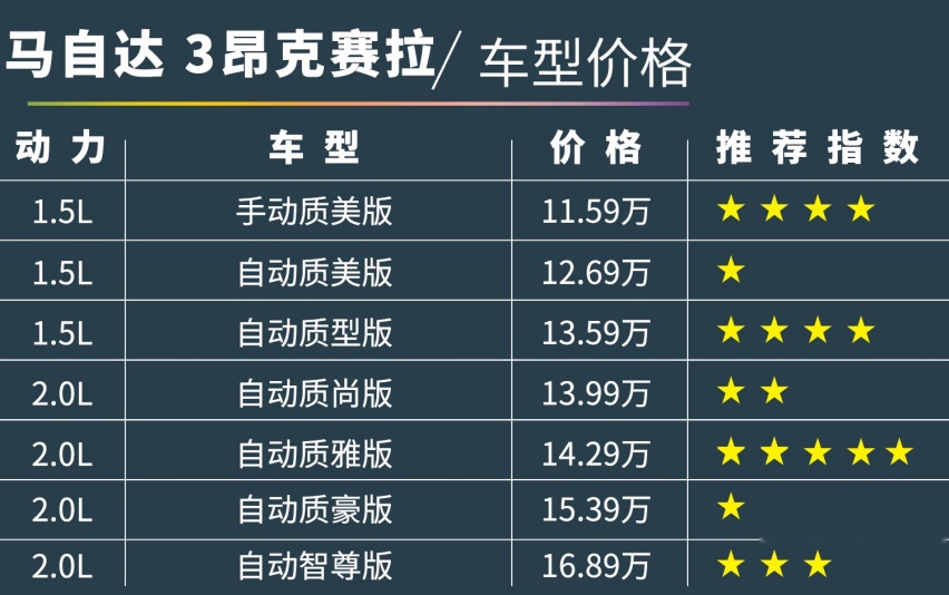 「全新马自达3购车手册」14万买2.0自吸，真的贵吗？