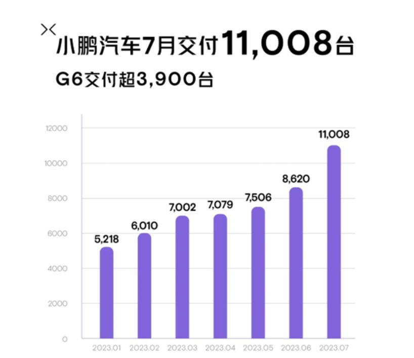 7月新能源销量:比亚迪遥遥领先,“蔚小”触底反弹