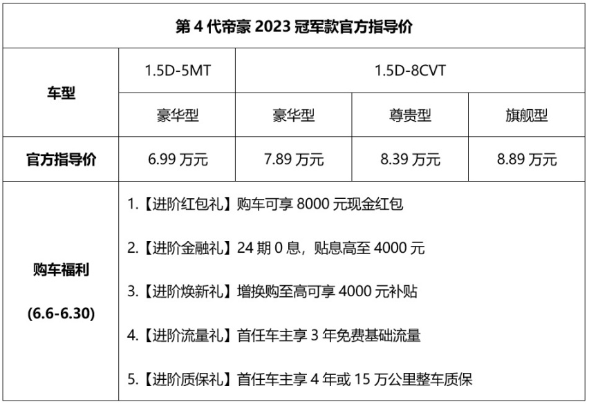 第4代帝豪2023冠军款上市，加量不加价，6.19万元起
