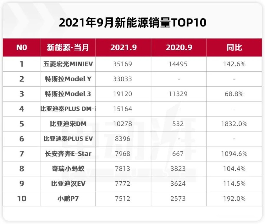 9月新能源销量公布，比亚迪家族全面开花，特斯拉销量爆炸