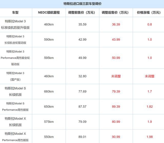 猪肉涨价，特斯拉也跟着涨，这次会有车主闹事儿吗？