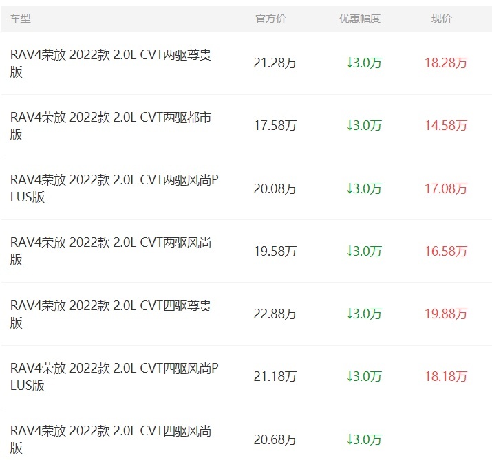 最高降6万！价格战打急了，盘点降价让人破防5款合资SUV，谁更值