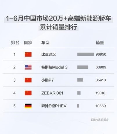 比亚迪汉家族1-6月累计销售96950辆 一举拿下上半年高端新能源轿车