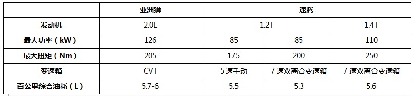 亚洲狮对比速腾，A+级家轿之争你更看好谁？