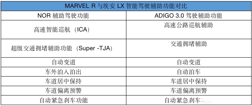 短兵相接 上汽MARVEL R与广汽埃安LX谁更值得买？