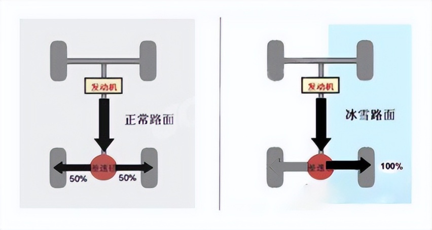 解读坦克400 Hi4-T的“锁”：差速锁有什么用，限滑差速器是什么？