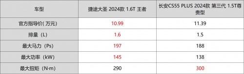 论空间、动力和诚意，捷途大圣和长安CS55 PLUS谁更强？