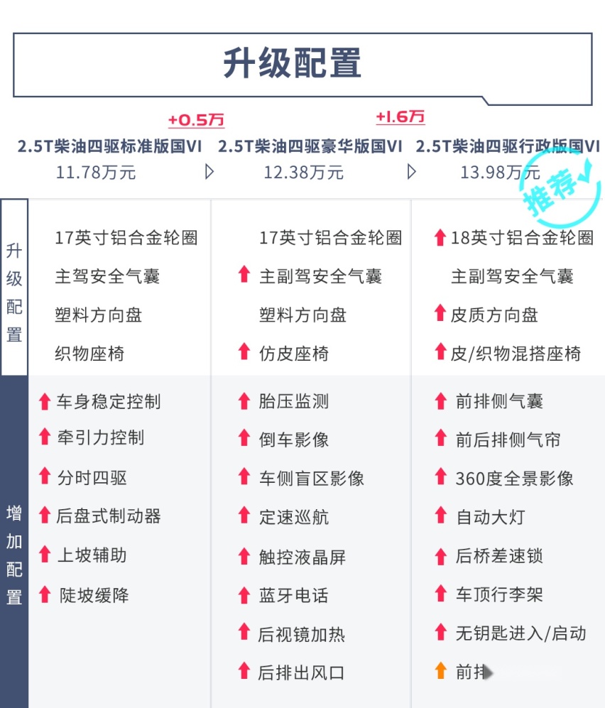 顶配不到14万，这台5米3的霸气新车狂推30个车型，选谁好？
