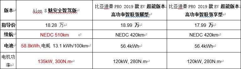 18万级纯电车之争，Aion S安全智驾版vs秦Pro EV