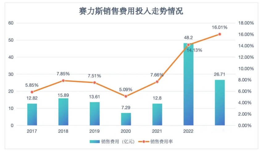 问界越卖越好，但赛力斯却越卖越亏