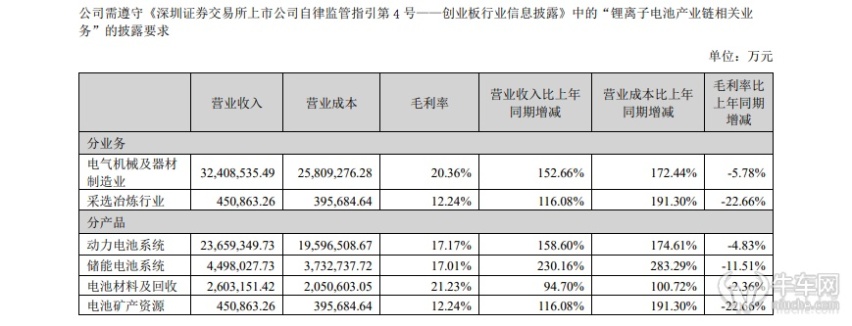 宁德时代2022年报：营收突破3000亿元，净利润几乎翻番增长