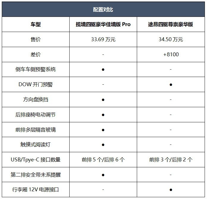 同门之争 一汽-大众揽境对比上汽大众途昂 谁更胜一筹？