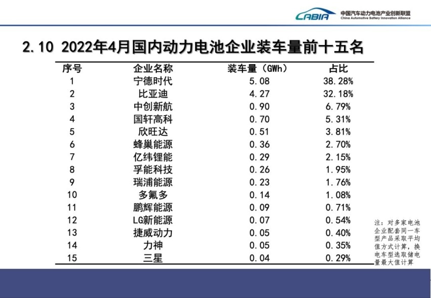 销量赶超大众，磷酸铁锂电池压过宁德，比亚迪4月风头正劲