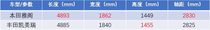 同为日系畅销B级车，雅阁对比凯美瑞，谁更能让年轻人值得一试？