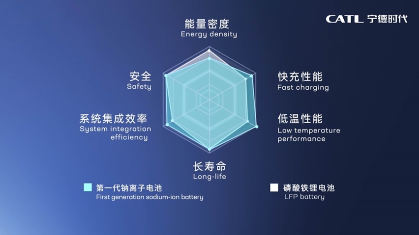 高倍率充电，优异热稳定性，宁德时代发布第一代钠离子电池