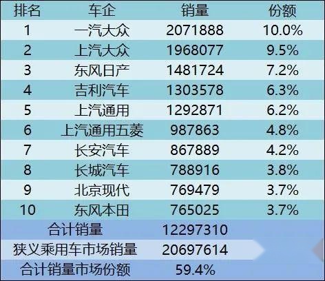4月乘用车市场V型反转，市场集中度进一步提升，车企开始增库存