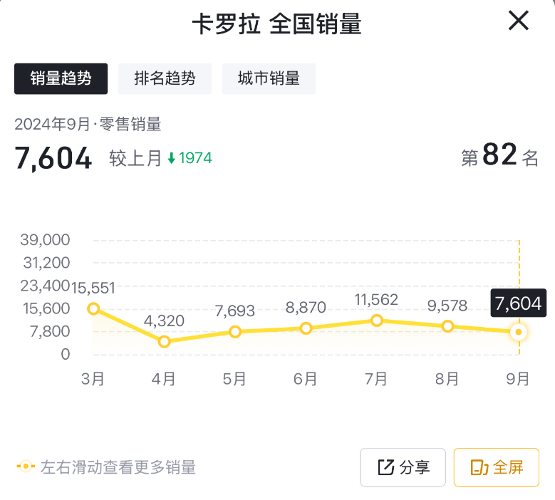 9月售7604台，卡罗拉销量再度走低，却也不能断言其市场遇冷