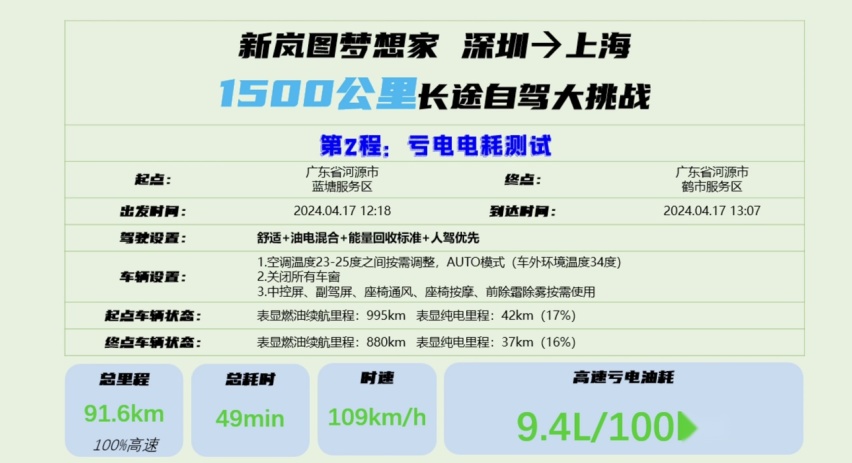 优缺点都在哪？新岚图梦想家1500km长途自驾大挑战，油耗高不高？